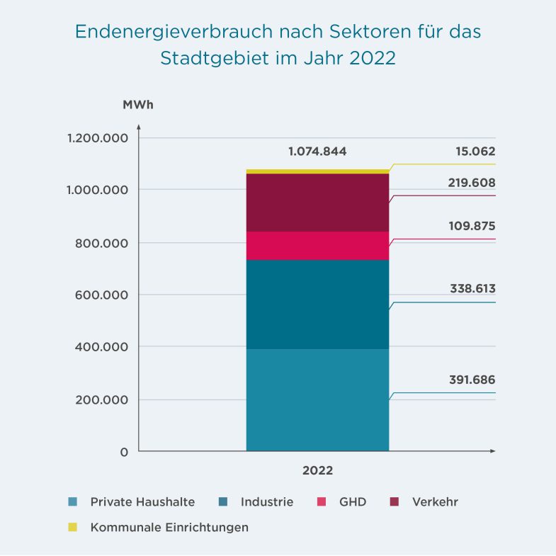 Endenergieverbrauch nach Sektoren Endenergieverbrauch nach Sektoren